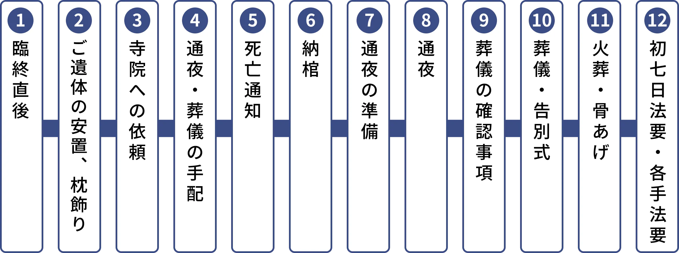 PC版葬儀の流れ